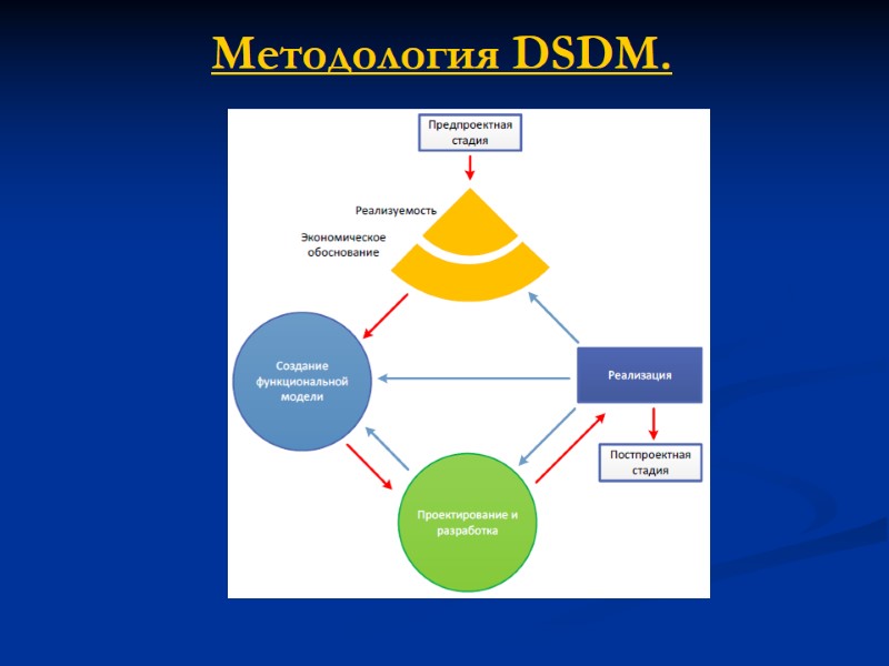 Методология DSDM.